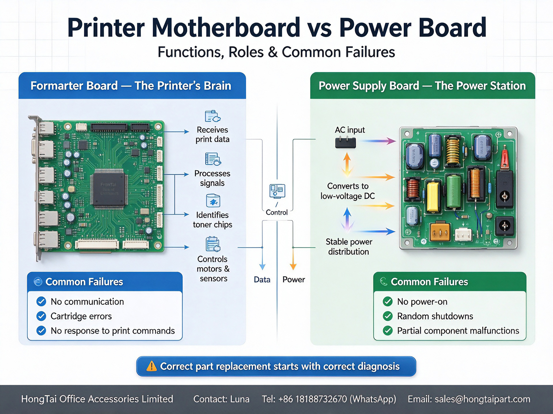 Latest company blogs about Printer Motherboard(Formatter Board) VS Power Supply Board | Spare‑part Troubleshooting Guide